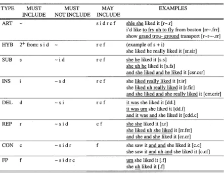 Table  2 Type Classification  Algorithm  (TCA)  (from  Shriberg,  1994,  p.  78) TYPE  MUSTMUST         INCLUDENOT  INCLUDE MAY  INCLUDE EXAMPLES