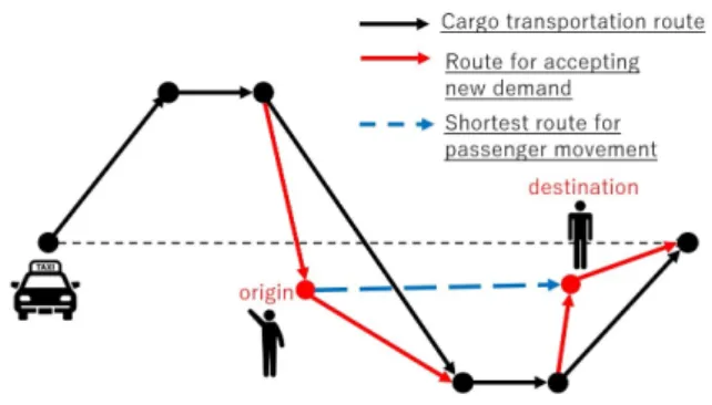 Fig. 2: Sequential insertion algorithm このとき , 貨物輸送経路を既存経路として旅客輸送を 組み込んだ新経路を決定する本研究の経路探索アルゴ リズムは, 逐次挿入法の考えに基づく
