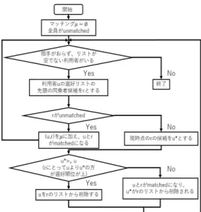 Fig. 3: Passenger matching algorithm まず, 利用客全員が同乗者候補がいない状態から開始 する. Fig. 3 中では, 利用客 u を申し込み側, 利用客 r を受け入れ側として扱っている 
