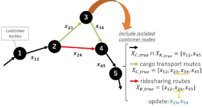 Fig. 4: Route update algorithm