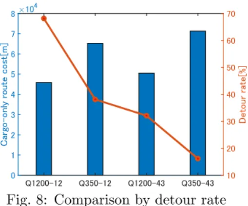 Fig. 8: Comparison by detour rate この結果より, 同じ移動エリアでの迂回率を比較する と , Q = 350 としたときの迂回率が低く抑えられるこ とがわかる