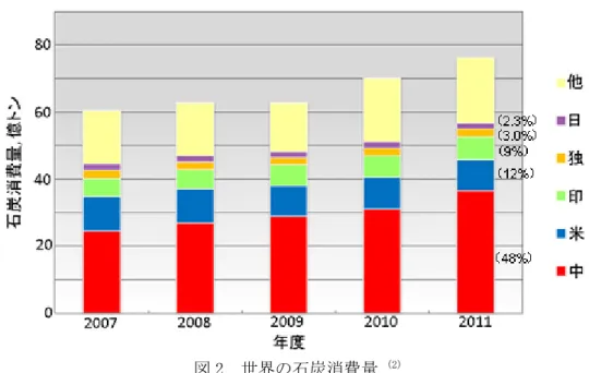 図 2  世界の石炭消費量  (2) ３．石炭 FS について  石炭 FS は，「日本の高効率発電技術（USC，IGCC 等）や石炭ガス化技術，CCS 技術および運転管理技 術など，世界的に優れた石炭の高効率利用に関する設備・技術を対象として，海外市場に普及・促進さ せることで，相手国のエネルギー効率の向上，エネルギー源の多角化を支援し，エネルギー需給の安定， 地球環境問題の解決に資すること」を目的としている。  公募により案件の提案を受け，大学，研究機関，政策金融機関および民間の外部有識者で構成される 