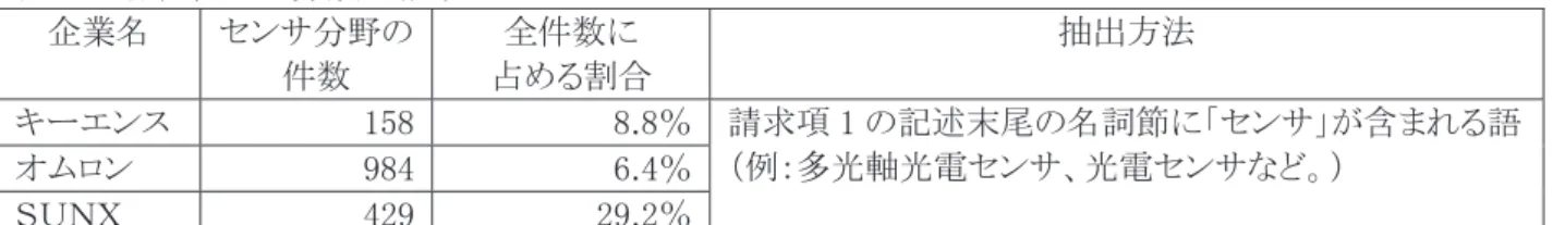 表   2   各社製品別分類の結果 企業名  センサ分野の 件数  全件数に  占める割合  抽出方法  キーエンス  158 8.8％ 請求項 1 の記述末尾の名詞節に「センサ」が含まれる語 （例：多光軸光電センサ、光電センサなど。）  オムロン  984 6.4％ ＳＵＮＸ  429 29.2％ 2.2  ヒロセ電機の事例  2.2.1  製品展開の特徴  2011 年のコネクタ市場における同社のシェア 3 を確認してみると、基板用コネクタでは 3 位（14％）、 狭ピッチコネクタでは 2 位（21％