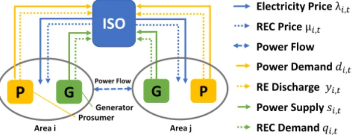 Fig. 1: Market model