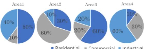Fig. 4: Proportion of prosumers