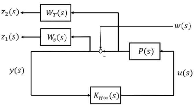 Fig. 3: H ∞ Control Problem for Voltage Control Fig.3 において, u(s), y(s), w(s) はそれぞれ Fig.2 にお ける q 軸電流制御系目標値 I q ∗ (s), d 軸出力電圧 V d (s), d 軸目標値電圧 V d ∗ (s) をそれぞれ表している