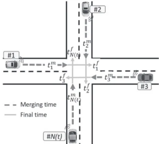 Fig. 2 Merging time and final time of each CAV i.