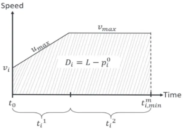 Fig. 3 Minimum merging time of each CAV i.