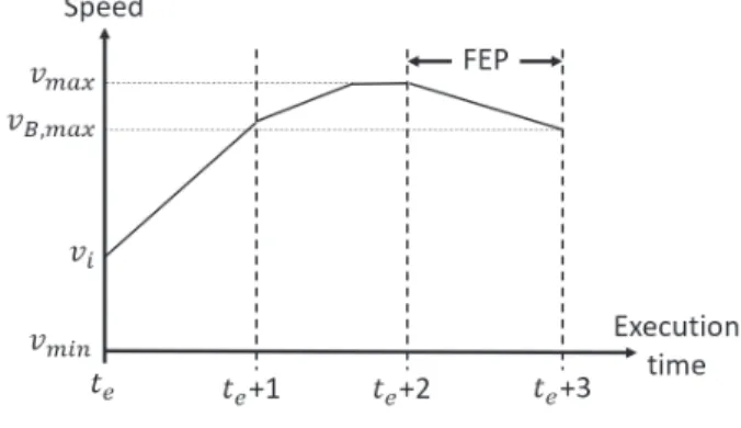 Fig. 4 Feasibility enforcement period.