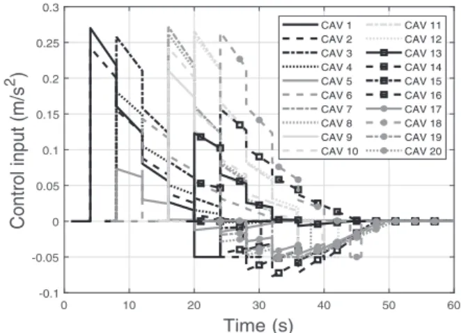 Fig. 5 Control input of the first 20 CAVs until the entry of MZ.
