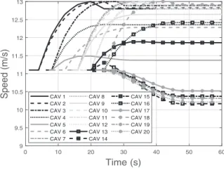 Fig. 6 Speed of the first 20 CAVs until the entry of MZ.