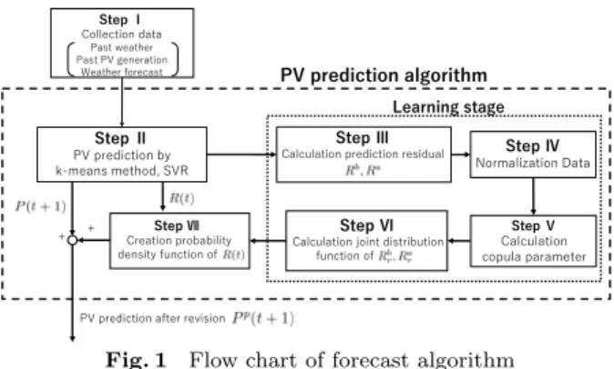 Fig. 1 Flow chart of forecast algorithm