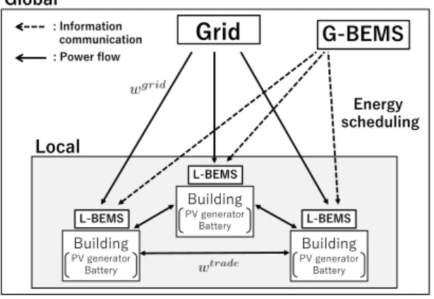 Fig. 4 に示すように , L-BEMS, G-BEMS の二つのシステ ムが存在する階層型 BEMS を考える . まず , L-BEMS では 各ビルにおいて快適性を考慮した消費電力量を各々決定する 