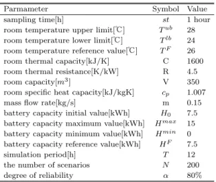 Fig. 5 Outside Temperature(Day 1)