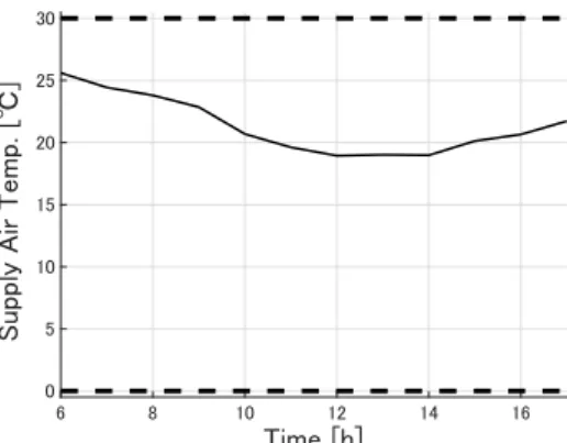 Fig. 8 Supply Temperature (Day1)