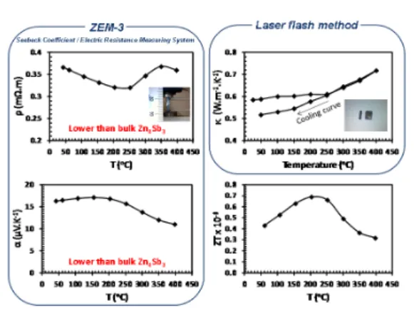 Fig. 9 Thermoelectric properties of ZnSb NPs  (6)  ま と め (Bi,Sb) 2 Te 3 及び ZnSb のナノ粒子を化学合 成し、それらを構成要素とした超格子構造を 作製することでナノ粒界を有した高 ZT 熱電 材料を創製することを試み、以下の成果を得 た。(1)  (Bi,Sb) 2 Te 3 ナノワイヤ合成法を確立。 (2)  (Bi,Sb) 2 Te 3 ナノワイヤ高次構造を塗布プ ロセスによって固体基板上に作製し、その熱 電特性を明らかにした。