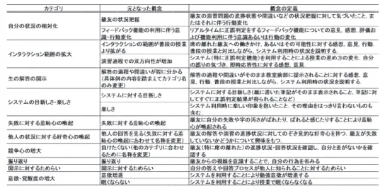 Table 1 Relationship among generated categories, concepts and those definitions.