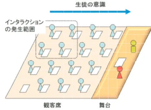 Fig. 5 Interaction and attention in ordinary styled classroom.