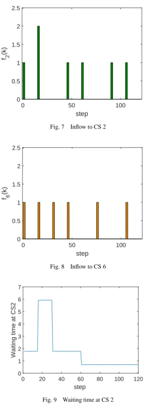 Fig. 6 Initial SOC Table 1 Simulation parameter