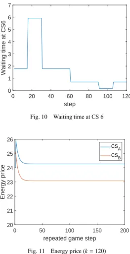 Fig. 10 Waiting time at CS 6