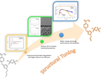 Figure 4. Graphical abstract showing the effect of  tuning of PIL structure on its performance   