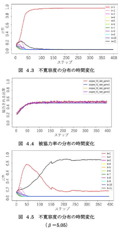 図  ４.3  不寛容度の分布の時間変化 