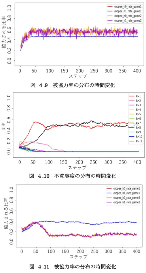 図  ４.9  被協力率の分布の時間変化 