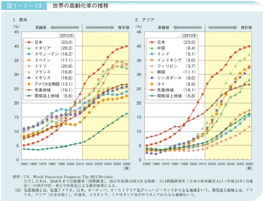図 1.1  少子高齢化社会の現状と推移[1] 