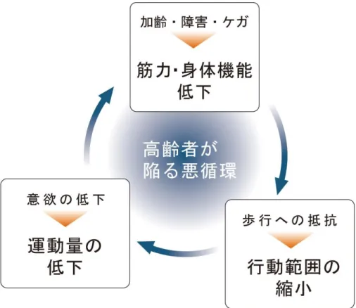 図 1.9  介護予防に関するイメージ図 