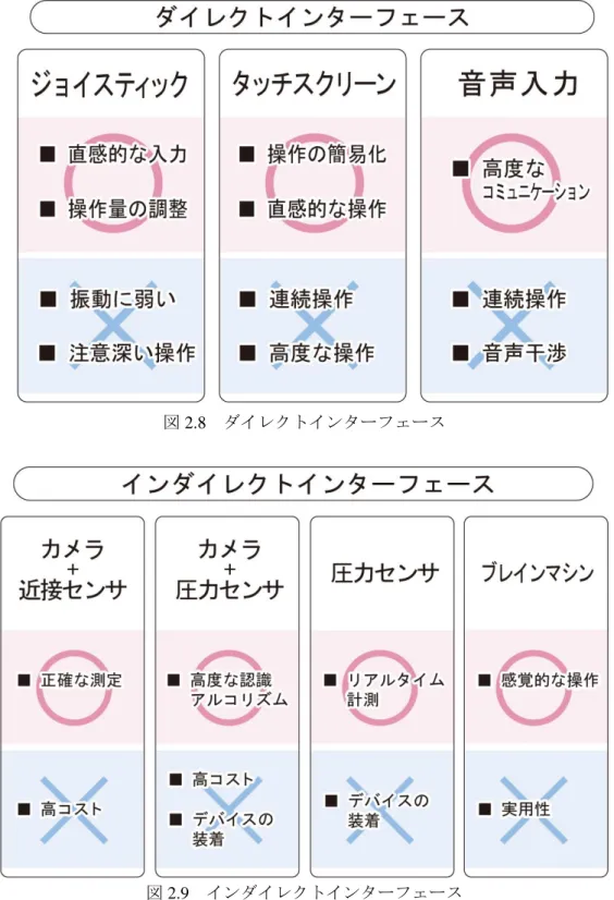 図 2.9  インダイレクトインターフェース 