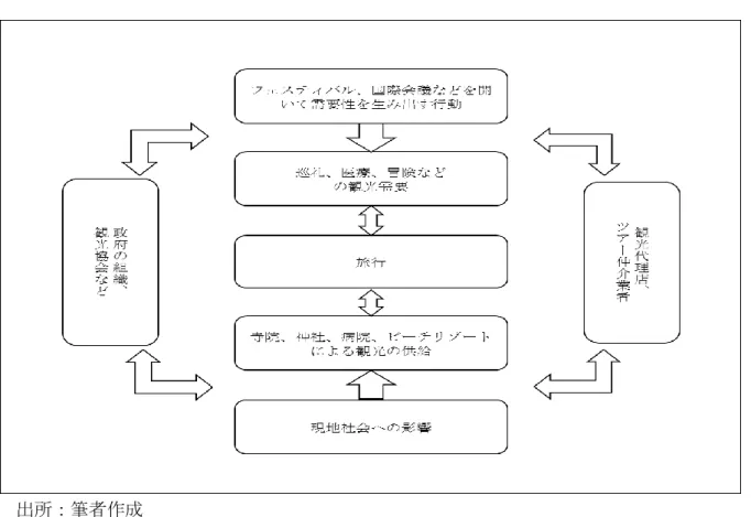 図表 1.1  観光産業のフレームワーク 