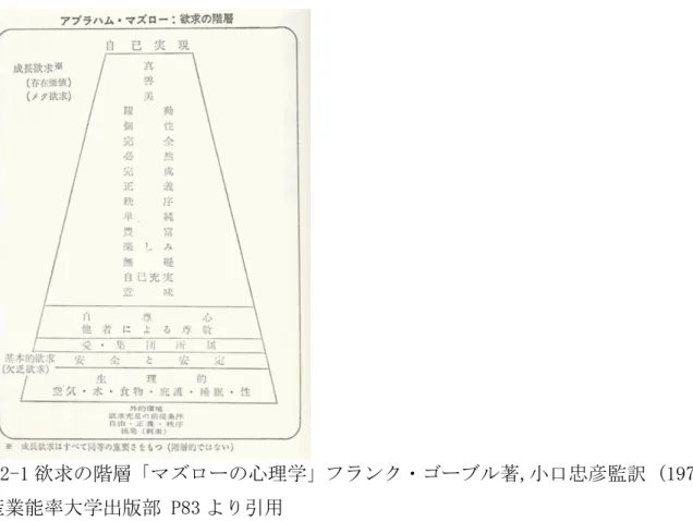 図 2-1 欲求の階層「マズローの心理学」フランク・ゴーブル著,小口忠彦監訳 (1972) 産業能率大学出版部 P83 より引用  佐々木(1996) は生涯学習実践とマズローの欲求理論、神谷の「生きがい」について 次のように述べている。  “生涯学習の重要性が語られる際には，現代人が物質的には満たされているにもかか わらず，精神的満足度についてはまだまだ不十分である―中略―高齢者の生きがい づくりという文脈で生涯学習が注目される点に顕著である。”  “マズローは，欲求論を展開しながら，「自己実現」という究