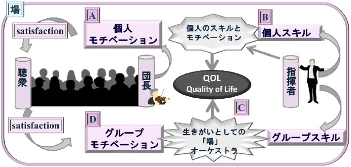 図 3-1  アマチュアオーケストラ活動の仮説モデル  この仮説図における ABCD 領域で、アンケート設問を設定する。  A 領域：個人のモチベーションについて  B 領域：個人のスキルについて  C 領域：QOL 向上、「生きがいの場」について  D 領域：団体のモチベーション（環境）について  3.3    仮説検証 3.3.1  インタビュー  J 管弦楽団の団員 2 名、団長、指揮者にインタビューを行った。  □  J 管弦楽団団員  弦楽器 I 氏  ・メンバーのパターンとして、大学オーケストラ