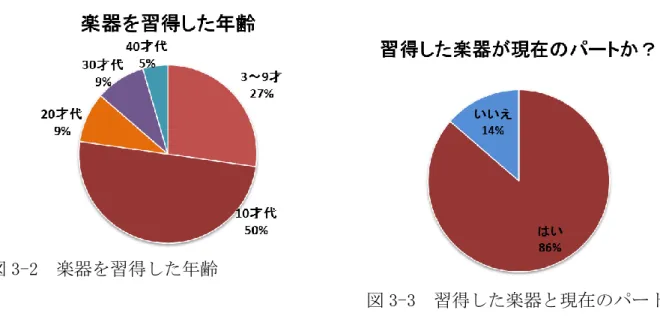 図 3-2  楽器を習得した年齢  図 3-3  習得した楽器と現在のパート  設問 5、J 管弦楽団への入団時期は、1980 年創立時から 2013 年最近までとばらついて いた。  設問 6 の入団理由は、知人の紹介が 68%と多数を占めた。図 3-4 に示す。  図 3-4  入団理由  設問 7 で年間に音楽会に出かける頻度に入団前と後で変化があるか、たずねたところ 男女合わせた平均値では入団前が年間 6.9 回、入団後が年間 5.2 回と、入団後の方が やや回数が減っていた。元々演奏会に出かける回