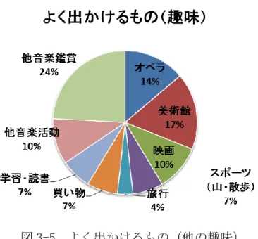 図 3-5  よく出かけるもの（他の趣味）    設問 9 以降は自由記述以外、5 つのレベルを用いて回答を求めた。  設問 9 は、楽器の練習時間で入団後、全体で「とても増えた」7 名、「増えた」9 名、 「変わらない」6 名と、増加傾向がみられた。  設問 10 は、生活の中での優先度（プライオリティ）で、特に男性が高い傾向にあっ た。図 3-6 に示す。  図 3-6  オーケストラ活動の優先度  設問 11 は、オーケストラ活動に参加することでの「生活のハリ」に関してたずねた。 特に男性が高く実感、
