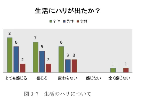 図 3-7  生活のハリについて  設問 12 は、今期の演奏会の満足度についてたずねると、男女共に「やや満足」が最 も多いものの、「満足度が低い」という回答もみられた。図 3-8 に示す。  図 3-8  今季演奏会の満足度  設問 13 で、その理由について自由記述で集めたところ、自らの技術と演奏会の出来 に不満があったために満足度が低くなったという傾向がみられた。自分自身とグルー プの演奏技術への不満、曲目の出来に対しての不満が、合計で 27%となっている。そ の一方で、聴衆の多さや、団体としての演奏