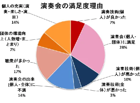 図 3-9  演奏会の満足度(自由記述)  設問 14 では「自分にとって」オーケストラ活動の中における重要度を４項目、5 レベ ルでたずねた。音楽の技術向上については、男女共に重要度が高い傾向がみられた。 図 3-10 に示す。  図 3-10  重要度：音楽技術の向上  団員・指揮者とのコミュニケーションは、共に高いが、女性に重要度が高めと感じる 傾向がみられた。図 3-11 に示す。 