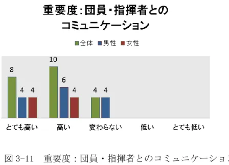 図 3-11  重要度：団員・指揮者とのコミュニケーション  団員・指揮者との「一体感」についても、女性がより高い重要度を示す傾向がみられ た。図 3-12 に示す。  図 3-12  重要度：団員・指揮者との一体  聴衆との一体感をたずねた項目においては、回答に一定の配慮はみられるが、他の項 目に比べると重要度が低めという傾向がみられた。図 3-13 に示す。 