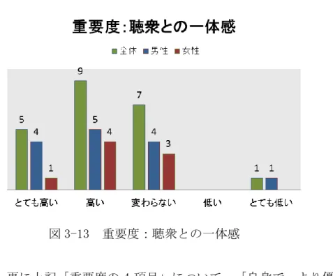 図 3-13  重要度：聴衆との一体感  設問 15 では、更に上記「重要度の 4 項目」について、「自身で、より優先度が高い 順」に 4 枠で並べるよう、たずねた。最も優先度が高い 1 番目の枠では、音楽技術の 向上が 57%を占め、最も少なかったのは、聴衆との一体感 5%だった。それに対して最 も優先度の低い 4 番目の枠の中では、聴衆との一体感が 71%と、多くを占める。  図 3-14,3-15 に示す。  図 3-14  個人での優先度が高いもの  図 3-15  個人での優先度が低いもの 
