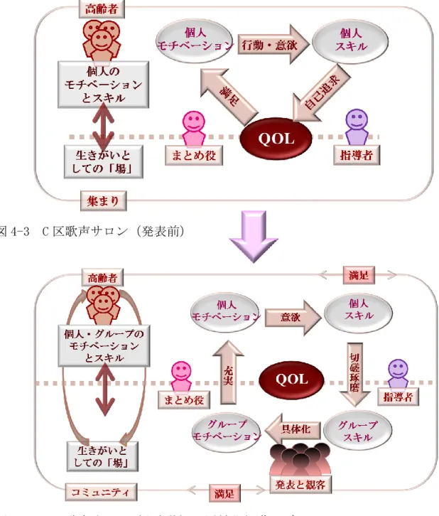 図 4-3  C 区歌声サロン（発表前）  図 4-4  C 区歌声サロン（発表後）の活性化促進モデル  C 区歌声サロンの特徴  C 区の中でも、歌声サロンのあるブロックは、区内でも個人の地域との関わりや行 事が少ない。参加者の大半は終了後どこかに集まり親睦を深めることもなく、互いに 名前も知らないケースも多い。A 町・B 町の事例とは大きく異なっている。このよう