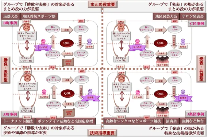 図 4-10  活動の発表・表彰と、指導者・まとめ役の関わり  4.4.2  スキルとモチベーション―オーケストラ活動と比較して  高齢者は技術向上心が高い。J 管弦楽団の場合、良い演奏が年々ファンを増やし、 リピーターとしての聴衆が会場をいっぱいにしていた。しかし、このような技術向上 心の高い傾向はオーケストラの楽器演奏という特殊スキルに限ることなく、どのよう なアクティビティにおいても見られた。A 町老人クラブは、ボランティア活動に限ら ずグラウンドゴルフでも市・県・全国と常に上位を目指している。個人の
