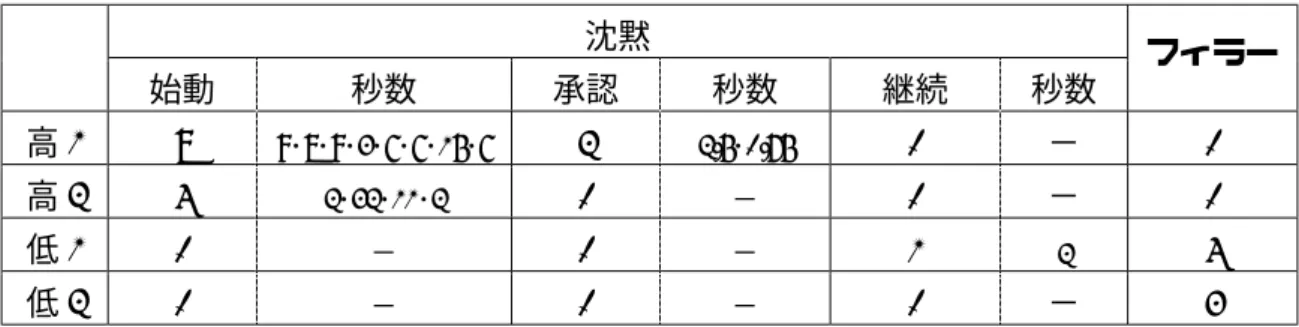 表 4.4（沈黙の数と秒数・フィラーの数）  沈黙  始動  秒数 承認  秒数 継続  秒数  フィラー  高 1  8  9･8･9･3･6･6･15･6  2  2.5･0.75  0  −  0  高 2  4  2･32･11･2  0  −  0  −  0  低 1  0  −  0  −  1  2  4  低 2  0  −  0  −  0  −  3  ※「始動」 「承認」欄の数字は、すぐ前の発話が終わってから、 「始動」または「承認」ま での回数である。 「継続」欄の数字は、自発話中