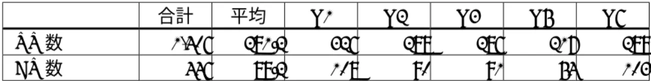 表 5.2（高年齢層群：DU 数・UU 数）  合計  平均  O1 O2 O3 O5 O6  UU 数  1,406  281.2 326 288 286 217 289  DU 数  446 89.2 108  90  91  54 103  ※4 番目のデータは 5.1.3 に示した理由から分析に含めなかったので欠番となっている。  表 5.3（低年齢層群：DU 数・UU 数）  合計  平均  Y1 Y2 Y3 Y4 Y5  UU 数  1,309  261.8 259 273 324 270 18