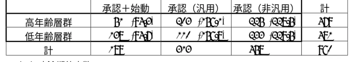 表  5.13 （ 「承認」の内訳） 承認＋始動 承認（汎用） 承認（非汎用） 計 高年齢層群 51 (94.3)  203 (156.1)  225 (228.5)  479  低年齢層群 138 (94.7)  110 (156.8)  233 (229.5)  481  計 189   313   458   960  ※（  ）内は期待度数 そこで残差分析を行った結果、表 5.13 に見られるように汎用的に使用される「承認」 の UU は高年齢層群では多く、低年齢層群では少なくなっていることがわかっ
