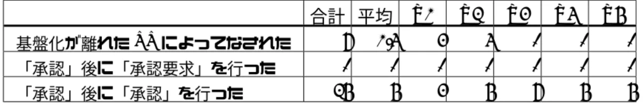 表  5.16 （低年齢層群：基盤化終了地点に特徴のあった DU 数） 合計 平均   Y1 Y2 Y3 Y4 Y5  基盤化が離れた UU によってなされた 7  1.4 3 4 0 0 0  「承認」後に「承認要求」を行った 0 0 0 0 0 0 0  「承認」後に「承認」を行った 25 5 3 5 7 5 5  まず「基盤化が離れた UU によってなされた」というのは、次の DU が始まってか ら、前の DU に対して「承認」がなされたということである。これらはすべて同時に 発話がなされた場合に発生
