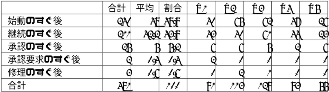 表 6.2（低年齢層群： 「承認」の分布）  合計  平均  割合  Y1 Y2 Y3 Y4 Y5  始動のすぐ後  240 48  49.9% 40 65 62 47 26  継続のすぐ後  211  42.2  43.9% 43 40 61 44 23  承認のすぐ後  25 5  5.2% 6 6 5 2 6  承認要求のすぐ後  2  0.4  0.4% 2 0 0 0 0  修理のすぐ後  3  0.6  0.6% 0 2 1 0 0  合計  481  －   100% 91 113 129 9