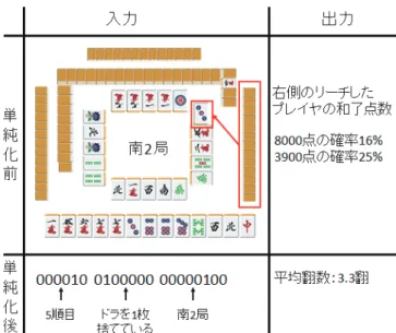 図 1 本研究で扱う問題設定の例（リーチ局面における例） 算が可能な局面というのは，実際にそのプレイヤが和了し 点数が確定している局面のことを指しており，流局した局 面は除外している．なお，実際にそのプレイヤが和了した 局面のみを学習対象とすることは， 「和了しやすい手」を優 先的に学習するという強いバイアスをもたらす．これは， 統合的な着手決定システムを作成する場合には気を付けな ければならないことであるが，本研究では比較のため，ま た和了点数を一意に定めるためにこのバイアスを容認する ことにする．以下で