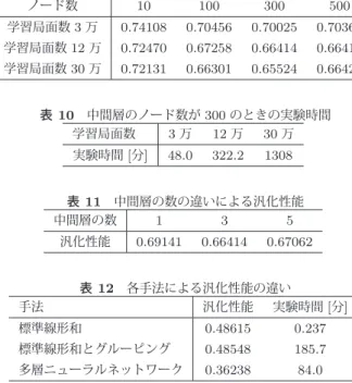 表 6 鳴き局面に対する特徴量 特徴量 親かどうか (2) リーチしているかどうか (2) 役が確定しているかどうか (2 × 7 ＝ 14) 鳴いている数 (5) ドラがタンヤオ牌かどうか (2) 見えているドラの枚数 (8) リーチしているか鳴いているかダマか (3) 切った牌がスジになっているかどうか (2) 切った牌がタンヤオかどうか (2) オタ風を鳴いた，さらに役牌を鳴いた，鳴いていない (3) 切った牌がドラ，ドラの 1 つ隣，ドラの 2 つ隣，同色，無関係 (5) タンヤオが可能な副露かどう