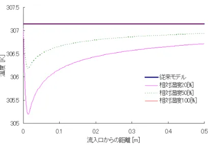 図 3.2: 温度分布の差分