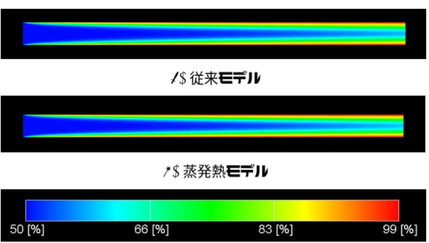 図 3.4 に流入温度 307.15[K]，相対湿度 50[%] における円管内の湿度分布を示す．図より 従来モデル，蒸発熱モデルともに円管内の空気が加湿されており，流入口付近の壁面にお いて湿度の低下が見られる．しかし，湿度分布の比較による従来モデルと蒸発熱モデルの 差はほとんど見られなかった．そこで，壁面付近における湿度変化を調べたところ，従来 モデルと蒸発熱モデルとの間に差が見られることがわかった．図 3.5 に壁面付近における 湿度の変化を示す．従来モデル，蒸発熱モデルともに漸近的に湿度 100[%